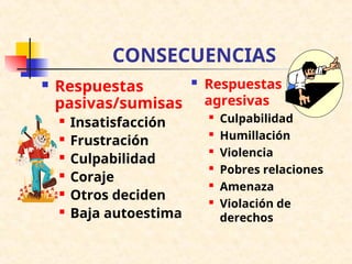 CONSECUENCIAS
 Respuestas
pasivas/sumisas
 Insatisfacción
 Frustración
 Culpabilidad
 Coraje
 Otros deciden
 Baja autoestima
 Respuestas
agresivas
 Culpabilidad
 Humillación
 Violencia
 Pobres relaciones
 Amenaza
 Violación de
derechos
 