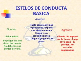 ESTILOS DE CONDUCTA
BASICA
Asertivo
Sumiso Agresivo
Evita hablar.
Se pliega a lo que
dicen los demás.
No defiende sus
puntos de vista.
Habla con efectividad
y propiedad. Expone
sus ideas en forma
lógica y sin
contradicciones.
Juega al yo gano - tú
ganas.
Ofende. Se impone
por la fuerza. Juega
al yo gano - tú
pierdes. No
escucha
sugerencias
 