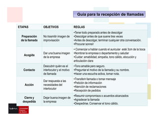 Guía para la recepción de llamadas
ETAPAS OBJETIVOS REGLAS
Preparación
de la llamada
No trasmitir imagen de
improvisación
•Tener todo preparado antes de descolgar
•Descolgar antes de que suene tres veces
•Antes de descolgar, terminar cualquier otra conversación.
•Procurar sonreír
Acogida
Dar una buena imagen
de la empresa
• Comenzar a hablar cuando el auricular esté 3cm de la boca
•Nombrar la empresa o departamento y saludar
•Cuidar: amabilidad, simpatía, tono cálido, elocución y
articulación clara
Contacto
Descubrir quién es el
interlocutor y el motivo
de llamada
•Tono amable pero seguro.
•Preguntar el motivo de la llamada y su nombre.
•Hacer una escucha activa, tomar nota.
Acción
Dar respuesta a las
necesidades del
interlocutor
•Transferir llamada o tomar mensaje
•Petición de información
•Atención de reclamaciones
•Recepción de pedidos
Cierre y
despedida
Dejar buena imagen de
la empresa
•Resumir compromisos o acuerdos alcanzados
•Agradecer la llamada
•Despedirse. Conservar el tono cálido.
 