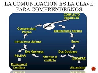 La Comunicación y Comprensión Conyugal