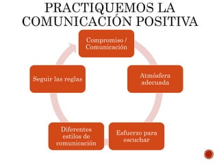 Compromiso /
Comunicación
Atmósfera
adecuada
Esfuerzo para
escuchar
Diferentes
estilos de
comunicación
Seguir las reglas
 