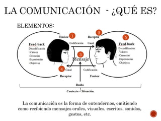 La comunicación es la forma de entendernos, emitiendo
como recibiendo mensajes orales, visuales, escritos, sonidos,
gestos, etc.
ELEMENTOS:
1
2
3
4
5
 