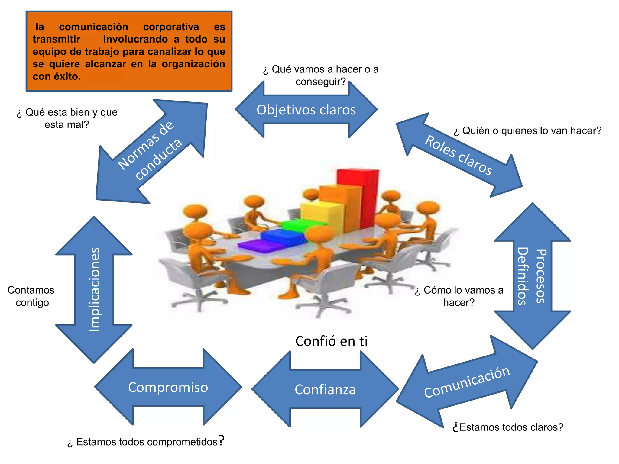 Objetivos claros
Procesos
Definidos
ConfianzaCompromiso
Implicaciones
¿ Estamos todos comprometidos?
Contamos
contigo
¿ Qué esta bien y que
esta mal?
Confió en ti
¿Estamos todos claros?
¿ Cómo lo vamos a
hacer?
¿ Quién o quienes lo van hacer?
¿ Qué vamos a hacer o a
conseguir?
la comunicación corporativa es
transmitir involucrando a todo su
equipo de trabajo para canalizar lo que
se quiere alcanzar en la organización
con éxito.
 