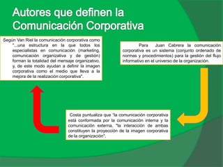 Según Van Riel la comunicación corporativa como
"...una estructura en la que todos los
especialistas en comunicación (marketing,
comunicación organizativa y de gestión)
forman la totalidad del mensaje organizativo,
y, de este modo ayudan a definir la imagen
corporativa como el medio que lleva a la
mejora de la realización corporativa".
Para Juan Cabrera la comunicación
corporativa es un sistema (conjunto ordenado de
normas y procedimientos) para la gestión del flujo
informativo en el universo de la organización.
Costa puntualiza que “la comunicación corporativa
está conformada por la comunicación interna y la
comunicación externa, "la interacción de ambas
constituyen la proyección de la imagen corporativa
de la organización".
 