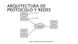 ARQUITECTURA DE 
PROTOCOLO Y REDES 
 