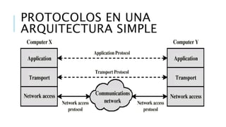 PROTOCOLOS EN UNA 
ARQUITECTURA SIMPLE 
 