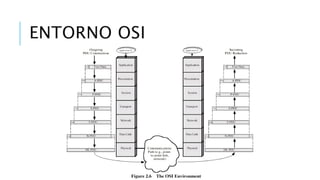 ENTORNO OSI 
 