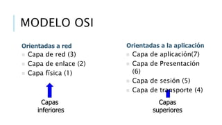 MODELO OSI 
Orientadas a red Orientadas a la aplicación 
 Capa de red (3) 
 Capa de enlace (2) 
 Capa física (1) 
Capas 
inferiores 
 Capa de aplicación(7) 
 Capa de Presentación 
(6) 
 Capa de sesión (5) 
 Capa de transporte (4) 
Capas 
superiores 
 