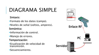 DIAGRAMA SIMPLE 
Sintaxis: 
Formato de los datos (campo). 
Niveles de señal (voltios, amperes). 
Semántica: 
Información de control. 
Manejo de errores. 
Temporización: 
Ecualización de velocidad de 
transmisión. 
Secuenciamiento. 
Servidor 
Enlace RF 
PC 
 