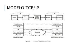 MODELO TCP/IP 
 