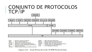 CONJUNTO DE PROTOCOLOS 
TCP/IP 
 