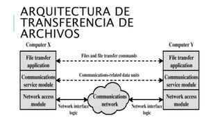 ARQUITECTURA DE 
TRANSFERENCIA DE 
ARCHIVOS 
 
