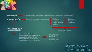 SOCIOLOGÍA Y
COMUNICACIÓN
SOCIOLOGÍA Ciencia social que estudia la vida en sociedad (acciones e interacciones).
COMUNICACIÓN Estudia los procesos comunicativos. Escritura.
Lenguaje oral
Forma de vestir
Música
Estructura
Organización
Desarrollo
Interacción humana.
SOCIOLOGÍA DE LA
COMUNICACIÓN
Estudia las implicaciones
socioculturales que nacen de la
mediación simbólica de los
medios de comunicación de
masas (radio, cine, T.V., internet)
Integrada por
enfoques
teóricos
metodológicos.
 