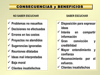 CONSECUENCIAS y BENEFICIOS
      CONSECUENCIAS y BENEFICIOS

   NO SABER ESCUCHAR               SABER ESCUCHAR

 Problemas no resueltos
 Problemas no resueltos      Disposición para expresar
                              Disposición para expresar
 Decisiones no efectuadas     ideas
                                ideas
 Decisiones no efectuadas
                              Interés en compartir
                              Interés en compartir
 Errores en los costos
 Errores en los costos        información
                                información
 Proyectos no atendidos
 Proyectos no atendidos      Gran
                              Gran       convicción   y
                                           convicción   y
 Sugerencias ignoradas
 Sugerencias ignoradas        credibilidad
                                credibilidad
 Reuniones dilatadas         Mayor entendimiento y
                              Mayor entendimiento y
 Reuniones dilatadas
                               confianza
                                confianza
 Ideas mal interpretadas
 Ideas mal interpretadas     Reconocimiento por el
                              Reconocimiento por el
 Baja moral
 Baja moral                   esfuerzo.
                                esfuerzo.
 Clientes insatisfechos
 Clientes insatisfechos      Clientes insatisfechos
                              Clientes insatisfechos
 