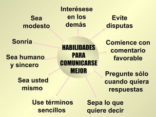 Interésese
     Sea         en los         Evite
    modesto      demás        disputas

 Sonría                       Comience con
                HABILIDADES    comentario
Sea humano         PARA         favorable
 y sincero     COMUNICARSE
                  MEJOR       Pregunte sólo
   Sea usted                  cuando quiera
    mismo                      respuestas

       Use términos    Sepa lo que
        sencillos      quiere decir
 