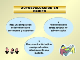 AUTOEVALUACION EN
            AUTOEVALUACION EN
                 EQUIPO
                 EQUIPO


            1                                   2
 Haga una comparación                   Porque creen que
   de la comunicación                  tantas personas no
descendente y ascendente                 saben escuchar



                             3
                 Una comunicación ineficaz
                    es culpa del emisor,
                   esta de acuerdo o no.
                         Sustente.
 