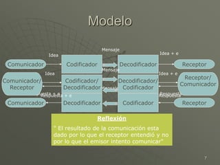 7
Modelo
Comunicador Codificador Decodificador Receptor
Idea Idea + e
Mensaje
Comunicador Decodificador Codificador Receptor
Respuesta + e Respuesta
Mensaje
Comunicador/
Receptor
Codificador/
Decodificador
Decodificador/
Codificador
Idea Idea + e
Mensaje
Receptor/
Comunicador
Respuesta + e Respuesta
Reflexión
" El resultado de la comunicación esta
dado por lo que el receptor entendió y no
por lo que el emisor intento comunicar"
 