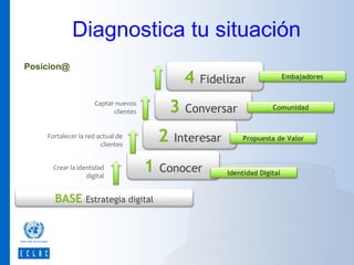 Diagnostica tu situación
Posicion@

4
3

Captar nuevos
clientes

2

Fortalecer la red actual de
clientes
Crear la identidad
digital

BASE

1

Estrategia digital

Fidelizar

Conversar

Interesar

Conocer

Embajadores

Comunidad

Propuesta de Valor

Identidad Digital

 