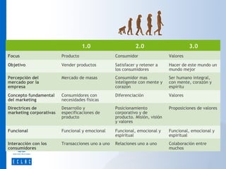 1.0

2.0

3.0

Focus

Producto

Consumidor

Valores

Objetivo

Vender productos

Satisfacer y retener a
los consumidores

Hacer de este mundo un
mundo mejor

Percepción del
mercado por la
empresa

Mercado de masas

Consumidor mas
inteligente con mente y
corazón

Ser humano integral,
con mente, corazón y
espíritu

Concepto fundamental
del marketing

Consumidores con
necesidades físicas

Diferenciación

Valores

Directrices de
marketing corporativas

Desarrollo y
especificaciones de
producto

Posicionamiento
corporativo y de
producto. Misión, visión
y valores

Proposiciones de valores

Funcional

Funcional y emocional

Funcional, emocional y
espiritual

Funcional, emocional y
espiritual

Interacción con los
consumidores

Transacciones uno a uno

Relaciones uno a uno

Colaboración entre
muchos

 