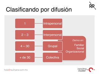 Familiar
Social
Organizacional
Clasiﬁcando por difusión
1 Intrapersonal
2 – 3 Interpersonal
4 – 30 Grupal
+ de 30 Colectiva
Deriva en:
 