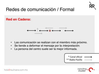 Redes de comunicación / Formal
Red en Cadena:
•  Las comunicación se realizan con el miembro más próximo.
•  Se tiende a deformar el mensaje por la interpretación.
•  La persona del centro suele ser la mejor informada.
*	
  Canal	
  oﬁcial	
  
**	
  Radio	
  Pasillo	
  
 