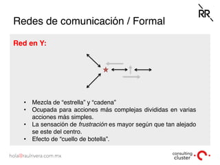 Redes de comunicación / Formal
Red en Y:
•  Mezcla de “estrella” y “cadena”
•  Ocupada para acciones más complejas divididas en varias
acciones más simples.
•  La sensación de frustración es mayor según que tan alejado
se este del centro.
•  Efecto de “cuello de botella”.
 