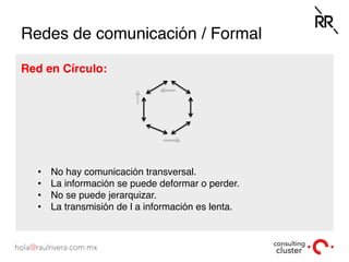 Redes de comunicación / Formal
Red en Círculo:
•  No hay comunicación transversal.
•  La información se puede deformar o perder.
•  No se puede jerarquizar.
•  La transmisión de l a información es lenta.
 