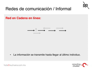 Redes de comunicación / Informal
Red en Cadena en línea:
•  La información se transmite hasta llegar al último individuo.
 