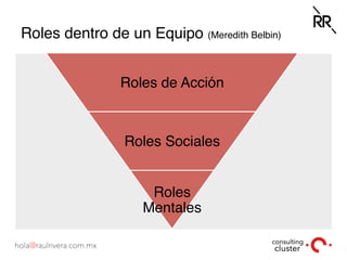 Roles dentro de un Equipo (Meredith Belbin)
Roles de Acción
Roles Sociales
Roles
Mentales
 