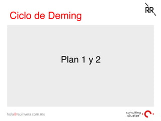 Ciclo de Deming
Plan 1 y 2
 