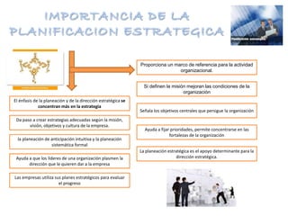 Proporciona un marco de referencia para la actividad
organizacional.
Si definen la misión mejoran las condiciones de la
organización
Señala los objetivos centrales que persigue la organización
Ayuda a fijar prioridades, permite concentrarse en las
fortalezas de la organización
La planeación estratégica es el apoyo determinante para la
dirección estratégica.
El énfasis de la planeación y de la dirección estratégica se
concentran más en la estrategia
Da paso a crear estrategias adecuadas según la misión,
visión, objetivos y cultura de la empresa.
la planeación de anticipación intuitiva y la planeación
sistemática formal
Ayuda a que los líderes de una organización plasmen la
dirección que le quieren dar a la empresa
Las empresas utiliza sus planes estratégicos para evaluar
el progreso
 