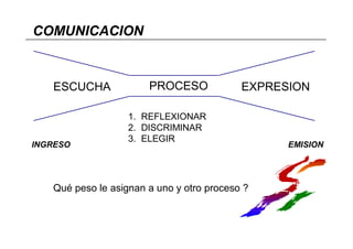 COMUNICACION


   ESCUCHA             PROCESO             EXPRESION

                   1. REFLEXIONAR
                   2. DISCRIMINAR
                   3. ELEGIR
INGRESO                                          EMISION




   Qué peso le asignan a uno y otro proceso ?
 