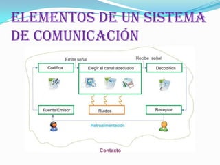 Elementos de un sistema
de comunicación
 