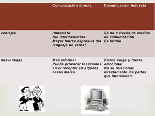 Comunicació n directa Comunicació n indirecta
ventajas Inmediata
Sin intermediarios
Mayor fuerza expresiva del
lenguaje no verbal
Se da a través de medios
de comunicación
Es formal
desventajas Mas informal
Puede provocar reacciones
en el receptor en algunos
casos malas.
Pierde carga y fuerza
emocional
No se relacionan
directamente las partes
que intervienen.
 
