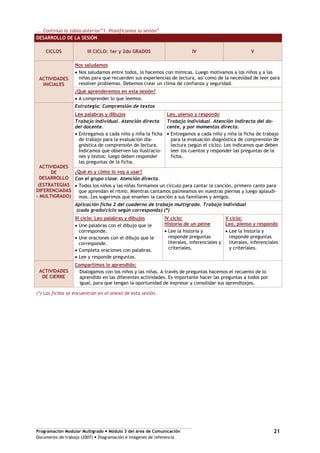 Programación Modular Multigrado Módulo 3 del área de Comunicación
Documento de trabajo (2007) Diagramación e imágenes de referencia
21
... Continúa la tabla anterior”1. Planificamos la sesión”
DESARROLLO DE LA SESIÓN
CICLOS III CICLO: 1er y 2do GRADOS IV V
ACTIVIDADES
INICIALES
Nos saludamos
Nos saludamos entre todos, lo hacemos con mímicas. Luego motivamos a los niños y a las
niñas para que recuerden sus experiencias de lectura, así como de la necesidad de leer para
resolver problemas. Debemos crear un clima de confianza y seguridad.
¿Qué aprenderemos en esta sesión?
A comprender lo que leemos.
ACTIVIDADES
DE
DESARROLLO
(ESTRATEGIAS
DIFERENCIADAS
– MULTIGRADO)
Estrategia: Comprensión de textos
Lee palabras y dibujos
Trabajo individual. Atención directa
del docente.
Entregamos a cada niño y niña la ficha
de trabajo para la evaluación dia-
gnóstica de comprensión de lectura.
Indicamos que observen las ilustracio-
nes y textos; luego deben responder
las preguntas de la ficha.
Leo, pienso y respondo
Trabajo individual. Atención indirecta del do-
cente, y por momentos directa.
Entregamos a cada niño y niña la ficha de trabajo
para la evaluación diagnóstica de comprensión de
lectura (según el ciclo). Les indicamos que deben
leer los cuentos y responder las preguntas de la
ficha.
¿Qué es y cómo lo voy a usar?
Con el grupo clase. Atención directa.
Todos los niños y las niñas formamos un círculo para cantar la canción, primero canto para
que aprendan el ritmo. Mientras cantamos palmeamos en nuestras piernas y luego aplaudi-
mos. Les sugerimos que enseñen la canción a sus familiares y amigos.
Aplicación ficha 2 del cuaderno de trabajo multigrado. Trabajo individual
(cada grado/ciclo según corresponda) (*)
III ciclo: Leo palabras y dibujos
Une palabras con el dibujo que le
corresponde.
Une oraciones con el dibujo que le
corresponde.
Completa oraciones con palabras.
Lee y responde preguntas.
IV ciclo:
Historia de un peine
Lee la historia y
responde preguntas
literales, inferenciales y
criteriales.
V ciclo:
Leo, pienso y respondo
Lee la historia y
responde preguntas
literales, inferenciales
y criteriales.
ACTIVIDADES
DE CIERRE
Compartimos lo aprendido:
Dialogamos con los niños y las niñas. A través de preguntas hacemos el recuento de lo
aprendido en las diferentes actividades. Es importante hacer las preguntas a todos por
igual, para que tengan la oportunidad de expresar y consolidar sus aprendizajes.
(*) Las fichas se encuentran en el anexo de esta sesión.
 
