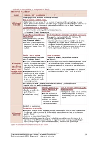 Programación Modular Multigrado Módulo 3 del área de Comunicación
Documento de trabajo (2007) Diagramación e imágenes de referencia
35
... Continúa la tabla anterior “1. Planificamos la sesión”
DESARROLLO DE LA SESIÓN
CICLOS III CICLO: 1ER Y 2DO GRADOS IV V
ACTIVIDADES
INICIALES
Con el grupo clase. Atención directa del docente
Digo mi nombre y lanzo la pelota.
Cada niño y niña por turnos, dirá su nombre, el lugar de donde viene y lo que le gusta
hacer. Esta actividad permitirá que todos tengan la oportunidad de participar, conocer a los
nuevos compañeros y compañeras. También es una introducción al tema a desarrollar.
¿Qué aprenderemos en esta sesión?
A escribir nuestro nombre y el de nuestros compañeros.
ACTIVIDADES
DE
DESARROLLO
(ESTRATEGIAS
DIFERENCIADAS
– MULTIGRADO)
Estrategia: Producción de textos
III ciclo: Formo mi nombre con
letras móviles
Trabajo individual, con aten-
ción directa del docente.
Los niños y las niñas formarán
su nombre con letras móviles.
Apoyamos a los que tienen difi-
cultad.
IV - V ciclos: Escribo mi nombre y el de mis compañeros
En pequeños grupos, con atención indirecta del
docente, y por momentos directa.
Los niños y las niñas escriben su nombre y el de cinco
compañeros en tarjetas dobles. Lo harán de forma
autónoma siguiendo la secuencia de una ficha instructi-
va. Estas tarjetas servirán como material para desarro-
llar la siguiente actividad: juego de memoria.
Escribo y leo mi nombre
Trabajo individual, con aten-
ción directa del docente
Los niños y las niñas escriben su
nombre en tarjetas, de izquier-
da a derecha. Apoyamos a los
niños y las niñas que tienen di-
ficultad.
Después de haber escrito sus
nombres en tarjetas, propicia-
mos que los niños y las niñas
lean su tarjeta para todo el
grupo en voz alta. Los ayuda-
mos con preguntas.
Juego de memoria
Trabajo en parejas, con atención indirecta
del docente.
Los niños y las niñas juegan al juego de memoria con las
tarjetas de la actividad anterior. Lo harán de forma
autónoma, siguiendo la secuencia de una ficha instruc-
tiva.
Podemos utilizar la ficha interactiva IV ciclo, mientras
estamos apoyando a los niños y niñas de III ciclo.
Aplicación ficha 3 del cuaderno de trabajo multigrado. Trabajo individual
(Cada grado/ciclo según corresponda (*)
Ciclo III: Mi nombre
Escribe su nombre des-
pués del punto.
Se dibuja a sí mismo.
Ciclo IV: ¿Cómo se ayu-
dan las familias en la
comunidad?
Escribe el nombre y
apellido de cinco com-
pañeros del aula.
Escribe una oración
diciendo de dónde vie-
ne cada compañero.
Ciclo V: Todas las familias se ayudan
en mi comunidad
Completa el cuadro con los nombres
de tres compañeros de aula que
más conoce y tres que acaba de co-
nocer.
ACTIVIDADES
DE CIERRE
Con todo el grupo clase
Compartimos lo aprendido
Utilizamos el cartel de mis progresos para que los niños y las niñas escriban sus aprendiza-
jes. Los que están en proceso de alfabetización pueden dictar para que lo escribamos o
pueden dibujar.
Hacemos un recuento de lo aprendido.
Dialogamos con los niños y las niñas, a través de preguntas hacemos el recuento de lo
aprendido en las diferentes actividades. Es importante hacer las preguntas a todos por
igual, para que tengan la oportunidad de expresar y consolidar sus aprendizajes.
(*) Las fichas se encuentran en el anexo de esta sesión.
 