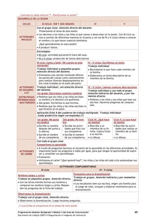 Programación Modular Multigrado Módulo 3 del área de Comunicación
Documento de trabajo (2007) Diagramación e imágenes de referencia
49
...Continúa la tabla anterior”1. Planificamos la sesión”
DESARROLLO DE LA SESIÓN
CICLOS III CICLO: 1ER Y 2DO GRADOS IV V
ACTIVIDADES
INICIALES
Con el grupo clase. Atención directa del docente
Presentamos el tema de esta sesión.
Les decimos a los niños y las niñas lo que vamos a desarrollar en la sesión. Con III ciclo va-
mos a caminar de diferentes maneras en el patio y con los de IV y V ciclos vamos a conocer
el nombre y lo que hacen nuestros familiares.
¿Qué aprenderemos en esta sesión?
A producir textos.
ACTIVIDADES
DE DESARRO-
LLO
(ESTRATEGIAS
DIFERENCIADAS
– MULTIGRADO)
Estrategias:
III ciclo: actividad psicomotriz fuera del aula.
IV y V ciclos: producción de textos descriptivos
III ciclo: Canto y bailo “Mi cuerpo se está
moviendo”
Trabajo individual y pequeños grupos.
Atención directa del docente.
Entonamos una canción moviendo diferen-
tes partes del cuerpo como calentamiento
para realizar diversos desplazamientos so-
bre rutas trazadas en el suelo del patio.
IV - V ciclos: Escribimos un texto
Trabajo individual
Recordamos lo que hace cada miembro de
la familia.
Elaboramos un texto descriptivo de un
miembro de la familia.
Trabajo individual, con atención directa
del docente.
1er grado: Decoramos nuestros nombres
Pedimos que los niños y las niñas escriban
su nombre y lo decoren con grafismos.
2do grado: Escribimos lo que hicimos.
Pedimos que los niños y las niñas escriban lo
que hicieron en el patio.
IV - V ciclos: Leemos nuestras descripciones
Trabajo individual y con todo el grupo.
Atención indirecta del docente, y por mo-
mentos directa.
Pedimos a los niños y las niñas que lean sus
escritos. Hacemos preguntas de compren-
sión.
Aplicación ficha 4 del cuaderno de trabajo multigrado. Trabajo individual
(cada grado/ciclo según corresponda) (*)
1er grado: Me gusta
mi nombre
Escribe su nombre
después del punto y
lo adorna.
Escribe el nombre
de sus compañeros.
2do grado: Mi nom-
bre
Escribe las activi-
dades que hizo con
sus compañeros.
Escribe el nombre
de sus compañeros.
Ciclo IV: ¿Qué hace
mi familia?
Describe a un
miembro de su fa-
milia. Coloca título
a su escrito.
Lo dibuja.
Ciclo V: Lo que hace
mi familia
Describe las activi-
dades que realiza un
miembro de su fami-
lia.
Lo dibuja.
ACTIVIDADES
DE CIERRE
Con todo el grupo clase
Compartimos lo aprendido
A través de preguntas hacemos el recuento de lo aprendido en las diferentes actividades. Es
importante hacer las preguntas a todos por igual, para que tengan la oportunidad de expre-
sar y consolidar sus aprendizajes.
Evaluación
Utilizamos el cartel “¿Qué aprendí hoy?”, los niños y las niñas de cada ciclo autoevalúan sus
aprendizajes.
ACTIVIDADES COMPLEMENTARIAS
III ciclo IV – V ciclos
Nombres largos y cortos
Trabajo en pequeños grupos. Atención directa.
Con las letras móviles forman sus nombres y
comparan los nombres largos y cortos. Respon-
den las preguntas de la ficha de trabajo.
Ensayamos para la dramatización
Trabajo en grupos. Atención indirecta y por momentos
directa.
Los estudiantes leen sus escritos, eligen una familia para
el juego de roles, ensayan y elaboran vestimenta para la
dramatización.
Observamos la dramatización
Trabajo con el grupo clase. Atención directa.
Observamos la dramatización. Luego hacemos preguntas.
(*) Las fichas se encuentran en el anexo de esta sesión.
 