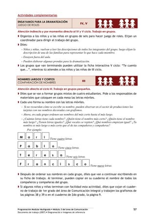 Programación Modular Multigrado Módulo 3 del área de Comunicación
Documento de trabajo (2007) Diagramación e imágenes de referencia
57
Actividades complementarias
ENSAYAMOS PARA LA DRAMATIZACIÓN
JUEGO DE ROLES
IV, V
Atención indirecta y por momentos directa al IV y V ciclo. Trabajo en grupos.
Organiza a los niños y a las niñas en grupos de seis para hacer juego de roles. Elijan un
coordinador para dirigir el trabajo del grupo.
Diles:
- Niños y niñas, vuelvan a leer las descripciones de todos los integrantes del grupo, luego elijan la
descripción de una de las familias para representar lo que hace cada miembro.
- Ensayen fuera del aula.
- Pueden elaborar algunas prendas para la dramatización.
Los grupos que van terminando pueden utilizar la ficha interactiva V ciclo: “Te cuento
que...”, mientras tú atiendes a los niños y las niñas de III ciclo.
NOMBRES LARGOS Y CORTOS
COMPARACIÓN DE NOMBRES
III
Atención directa al ciclo III. Trabajo en grupos pequeños.
Diles que se van a formar grupos mixtos de cuatro estudiantes. Pide a los responsables de
materiales que coloquen en cada mesa las letras móviles.
Cada uno forma su nombre con las letras móviles.
- Si no recuerdan cómo se escribe su nombre, pueden observar en el sector de producciones las
tarjetas con sus nombres decoradas con grafismos.
- Ahora, en cada grupo ordenen sus nombres del más corto hasta el más largo.
- ¿Cuántas letras tiene cada nombre? ¿Quién tiene el nombre más corto? ¿Quién tiene el nombre
más largo? ¿Tienen letras iguales? ¿Qué vocales se repiten? ¿Qué nombres empiezan igual? ¿Tu
nombre es más largo o más corto que el de tus compañeros y compañeras?
Por ejemplo:
Tiene cuatro letras.
Tiene cinco letras.
Tiene seis letras.
Tiene nueve letras.
Después de ordenar sus nombres en cada grupo, diles que van a continuar escribiendo en
su ficha de trabajo. Al terminar, pueden copiar en su cuaderno el nombre de todos los
compañeros y compañeras del grupo.
Si algunos niños y niñas terminan con facilidad esta actividad, diles que cojan el cuader-
no de trabajo de 1er grado del área de Comunicación Integral y trabajen los grafismos de
las páginas 38 y 39 o en el cuaderno de 2do grado, la página 9.
ocsc inarF
asereT
olbaP
iraM
 