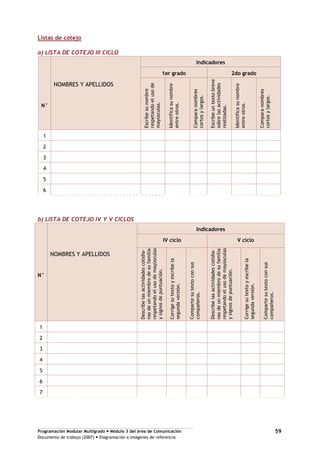 Programación Modular Multigrado Módulo 3 del área de Comunicación
Documento de trabajo (2007) Diagramación e imágenes de referencia
59
Listas de cotejo
a) LISTA DE COTEJO III CICLO
Indicadores
1er grado 2do grado
N°
NOMBRES Y APELLIDOS
Escribesunombre
respetandoelusode
mayúsculas.
Identificasunombre
entreotros.
Comparanombres
cortosylargos.
Escribeuntextobreve
sobrelasactividades
realizadas.
Identificasunombre
entreotros.
Comparanombres
cortosylargos.
1
2
3
4
5
6
b) LISTA DE COTEJO IV Y V CICLOS
Indicadores
IV ciclo V ciclo
N°
NOMBRES Y APELLIDOS
Describelasactividadescotidia-
nasdeunmiembrodesufamilia
respetandoelusodemayúsculas
ysignosdepuntuación.
Corrigesutextoyescribela
segundaversión.
Compartesutextoconsus
compañeros.
Describelasactividadescotidia-
nasdeunmiembrodesufamilia
respetandoelusodemayúsculas
ysignosdepuntuación.
Corrigesutextoyescribela
segundaversión.
Compartesutextoconsus
compañeros.
1
2
3
4
5
6
7
 