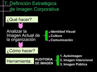 7. Definición Estratégica
   de Imagen Corporativa

 ¿Qué hacer?

 Analizar la             Identidad Visual
 Imagen Actual de        Cultura
 la organización         Comunicación


 ¿Cómo hacer?
                                1. Autoimagen
                AUDITORIA       2. Imagen Intencional
 Herramienta:   DE IMAGEN       3. Imagen Pública
 