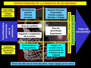 ESTRUCTURACIÓN DE LA CONDUCTA DE UN INDIVIDUO

CULTURA              Sociedad en               Entorno Cercano:
                       general                   Comunidad.
 Códigos




                                                                    Múltiples criterios = múltiples elecciones
Artificiales          (normas                  Familia, amigos,




                                                                                                                 Desarrollo de la personalidad
                      sociales)                Estudio y Trabajo



                    Área de conflicto
                                                   Área de                                                                                        TOMA DE
                                                 aprendizaje
                                                                                                                                                 DECISIONES
                  Negación o aceptación          Experiencia
                      de la norma



                     Características              Apego a su
Individuo            Psicográficas               propio criterio
Significados                                    que provine de
 naturales                                      la lectura de su
                                                     realidad



           Entre más alto sea el nivel educativo, mayor apego por la norma
 