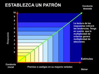 ESTABLEZCA UN PATRÓN                                           Conducta
                                                               deseada
     10
      9
      8
                                                       La lectura de las
      7
                                                       respuestas indicará
      6                                                las tendencias. Tenga
                                                       en cuenta que la
      5
                                                       multiplicidad de
      4                                                criterios genera
                                                       multiplicidad de
      3
                                                       elecciones
      2
      1
      0


                                                             Estímulos

Conducta
 inicial   Premios o castigos en su mayoría verbales
                                                             Skiner
 
