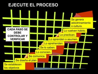 EJECUTE EL PROCESO


                                                      Se genera
                                                      adoctrinamiento
                                                      o cultura.
  CADA PASO SE                                  Lo vuelven hábito.
      DEBE
  CONTROLAR Y                                Lo practican.
    VERIFICAR                        Lo aprenden o asumen.
                                  Lo aprehenden.
                               Se lo saben.
                          Lo conocen.
                     Se comunica.
           Se diseña el plan
Se establecen
los objetivos
 