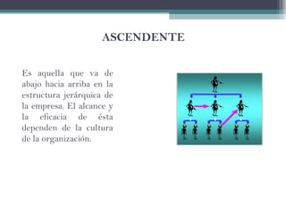 ASCENDENTE
Es aquella que va de
abajo hacia arriba en la
estructura jerárquica de
la empresa. El alcance y
la eficacia de ésta
dependen de la cultura
de la organización.
 