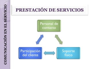 COMUNICACIÓN EN EL SERVICIO
                              PRESTACIÓN DE SERVICIOS

                                           Personal de
                                            contacto




                               Participación             Soporte
                                del cliente               físico
 