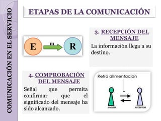 COMUNICACIÓN EN EL SERVICIO    ETAPAS DE LA COMUNICACIÓN

                                                             3. RECEPCIÓN DEL
                                                                     MENSAJE
                                                            La información llega a su
                                                            destino.



                                4. COMPROBACIÓN
                                     DEL MENSAJE
                              Señal      que     permita
                              confirmar       que      el
                              significado del mensaje ha
                              sido alcanzado.
 