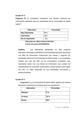 P á g i n a 52 | 81
Cuadro N° 2
Pregunta N° 2 ¿Considera importante una difusión oportuna de
información pertinente para los estudiantes de la Universidad de Santa
Isabel ?
Alternativa Porcentaje
Muy Importante 65%
Importante 30%
No es importante 5%
Elaborado por: Maria Victoria Villa Real
Fuente: Encuesta ESTUDIANTES.
Análisis: Las alternativas planteadas en esta pregunta
estuvieron orientadas a identificar si los estudiantes perciben que existe
una falta de información institucional que oriente y organice las
actividades dentro de la Universidad de Santa Isabel y sus resultados
revelan que mas del 50% de los encuestados consideran muy
importante contar con una fuente de información que cumpla las
características de veracidad, oportunidad y amplia difusión para lograr
con ello, un mejor desarrollo de sus actividades curriculares y
extracurriculares.
Cuadro N° 3
Pregunta N° 3 ¿La Universidad de Santa Isabel gestiona de manera
oportuna la información de interés para sus estudiantes?
Alternativa Porcentaje
Siempre 0 %
A veces 15 %
Nunca 85%
 
