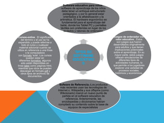 TIPOS DE
SOFTWARE
EDUCATIVO
S
Software educativo para niños .
software de aprendizaje de los niños
debe tener un enfoque estructurado
pedagógico, y por lo general estar
orientados a la alfabetización y la
aritmética. El hardware ergonómico es
fundamental para el aprendizaje del
bebé, donde los Tablet PC y pantallas
táctiles son preferidas en lugar de los
teclados y ratones de ordenador.
Juegos de ordenador con
valor educativo . Estos
son juegos que fueron
desarrollados originalmente
para adultos y que tienen
implicaciones potenciales
sobre el aprendizaje. En su
mayor parte, estos juegos
ofrecen simulaciones de
diferentes tipos de
actividades humanas, lo
que permite a los jugadores
explorar una variedad de
procesos sociales,
históricos y económicos.
Sofware de Referencia.-Los productos
más recientes usan las tecnologías de
Internet.o. Wikipedia y sus offspins (como
Wikcionario) marcó un nuevo punto de
partida en el software educativo de
referencia. Anteriormente, las
enciclopedias y diccionarios habían
compilado su contenido sobre la base de
equipos de especialistas.
Cursos-online . El significado
del término y el uso se ha
expandido y puede referirse a
todo el curso y cualquier
material adicional cuando se
utiliza en referencia a una línea
o la computadora
con formato 'aula'. Los cursos
pueden estar en
diferentes formatos, algunos
sólo están disponibles en
línea tales como páginas html,
mientras que otros se pueden
descargar en formato pdf y
otros tipos de archivos de
documentos.
 
