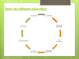Tipos de software educativo
De tutoriales
De juegos
educativos
De
simulación
De material
referencial
De
ejercitación
De edutainment
De historia
De Editores
 