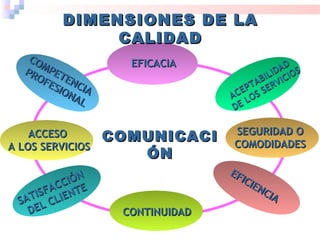 DIMENSIONES DE LADIMENSIONES DE LA
CALIDADCALIDAD
COMPETENCIA
COMPETENCIA
PROFESIONAL
PROFESIONAL
ACCESOACCESO
A LOS SERVICIOSA LOS SERVICIOS
EFICACIAEFICACIA
SEGURIDAD OSEGURIDAD O
COMODIDADESCOMODIDADES
SATISFACCIÓN
SATISFACCIÓN
DEL CLIENTE
DEL CLIENTE
EFICIENCIA
EFICIENCIA
CONTINUIDADCONTINUIDAD
ACEPTABILIDAD
ACEPTABILIDAD
DE LOS SERVICIOS
DE LOS SERVICIOS
COMUNICACICOMUNICACI
ÓNÓN
 